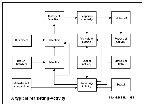 Process Map of a typical Marketing Activity