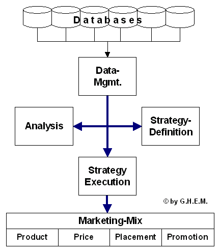 Global Overview about the Database-Marketing Process